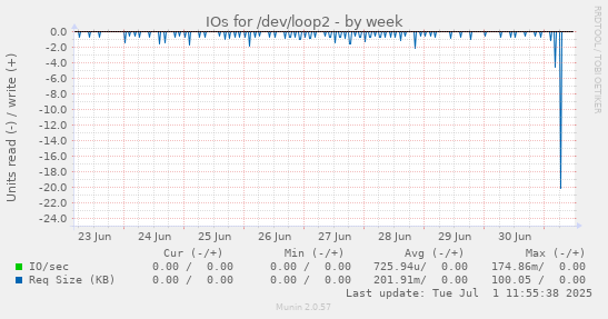 IOs for /dev/loop2