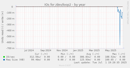 IOs for /dev/loop2