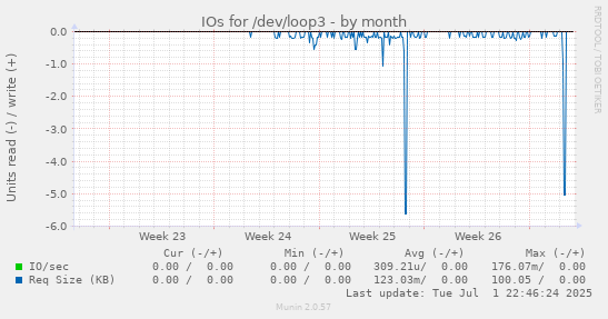 IOs for /dev/loop3