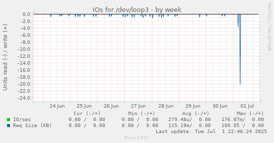 IOs for /dev/loop3