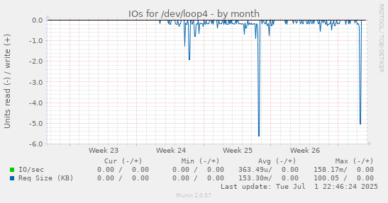 IOs for /dev/loop4