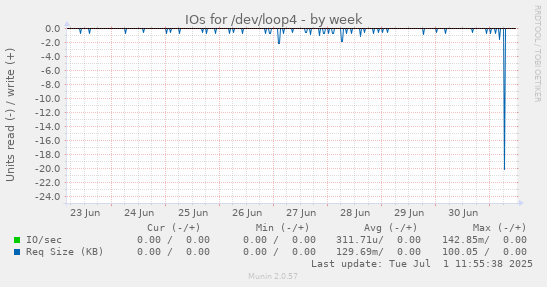 IOs for /dev/loop4