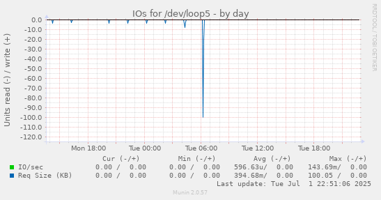 IOs for /dev/loop5