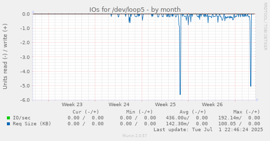 IOs for /dev/loop5
