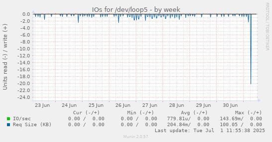 IOs for /dev/loop5