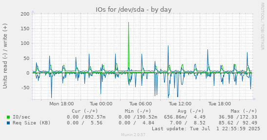 IOs for /dev/sda