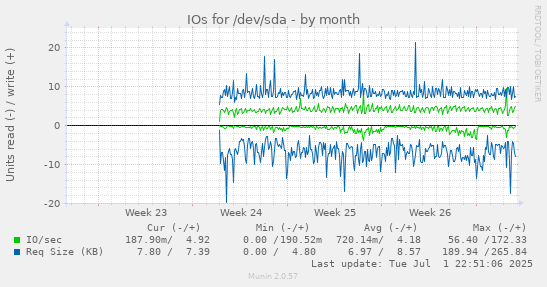 IOs for /dev/sda