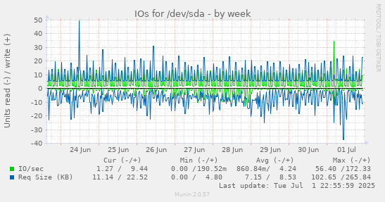 IOs for /dev/sda