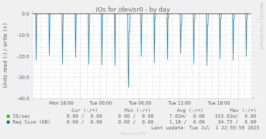 IOs for /dev/sr0
