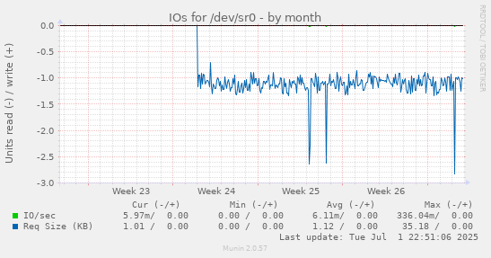 IOs for /dev/sr0