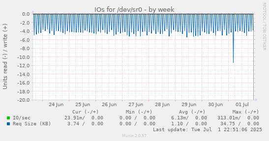 IOs for /dev/sr0
