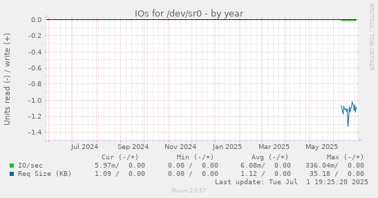 IOs for /dev/sr0