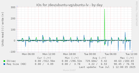 IOs for /dev/ubuntu-vg/ubuntu-lv