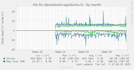 IOs for /dev/ubuntu-vg/ubuntu-lv