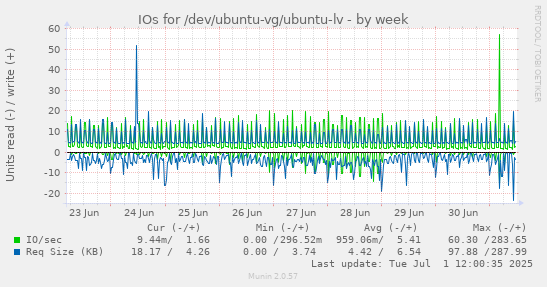 IOs for /dev/ubuntu-vg/ubuntu-lv