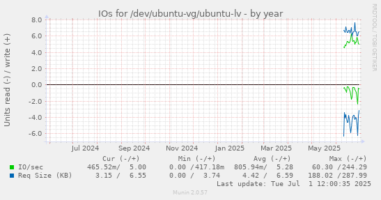 IOs for /dev/ubuntu-vg/ubuntu-lv