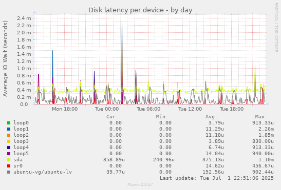 Disk latency per device