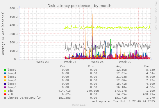 Disk latency per device