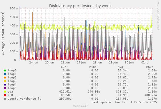 Disk latency per device