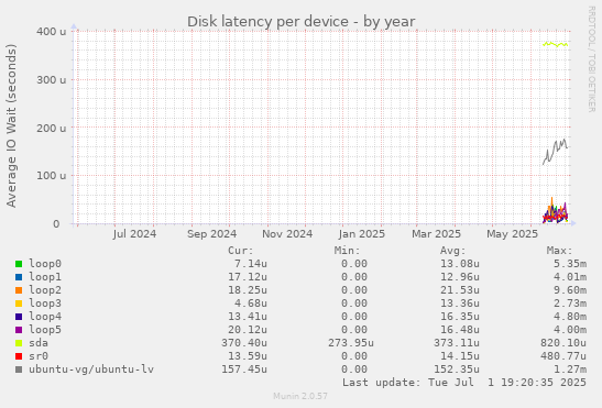 Disk latency per device