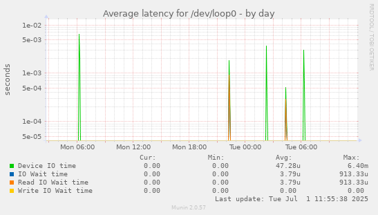 Average latency for /dev/loop0