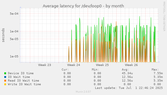 Average latency for /dev/loop0