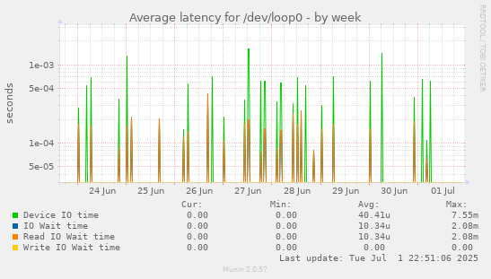 Average latency for /dev/loop0