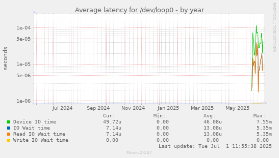 Average latency for /dev/loop0