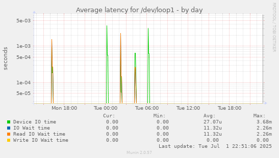 Average latency for /dev/loop1