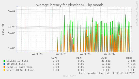 Average latency for /dev/loop1
