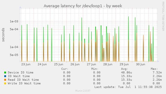 Average latency for /dev/loop1