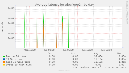 Average latency for /dev/loop2