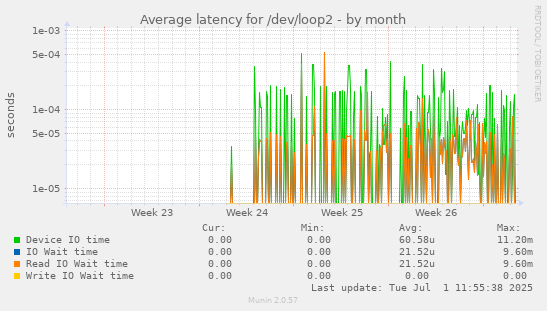 Average latency for /dev/loop2