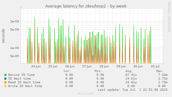 Average latency for /dev/loop2
