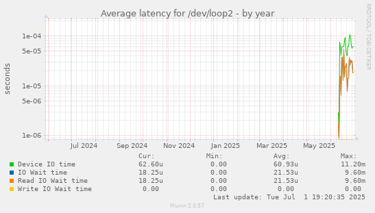 Average latency for /dev/loop2
