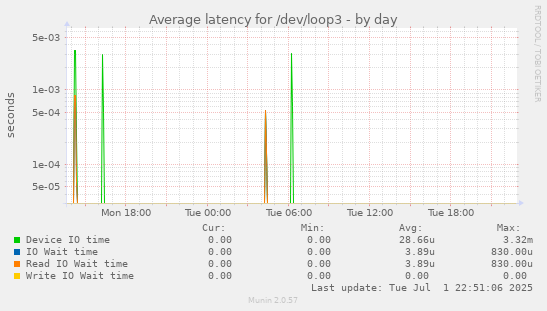 Average latency for /dev/loop3