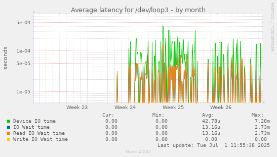 Average latency for /dev/loop3