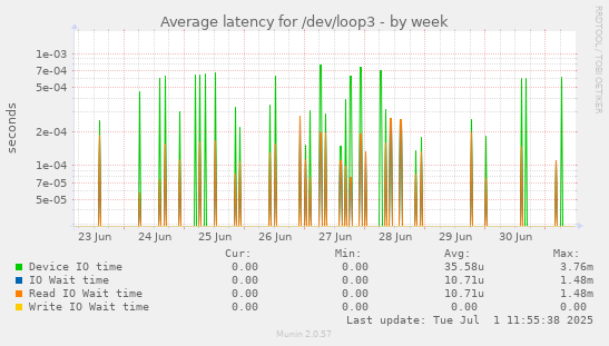 Average latency for /dev/loop3