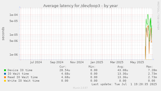 Average latency for /dev/loop3