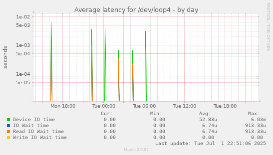 Average latency for /dev/loop4