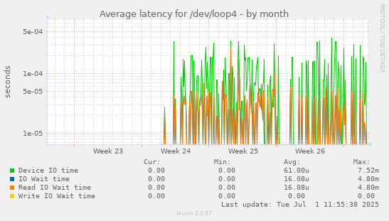 Average latency for /dev/loop4