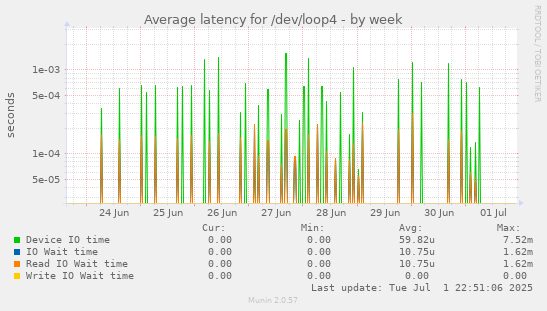 Average latency for /dev/loop4