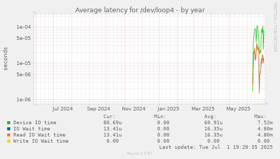 Average latency for /dev/loop4