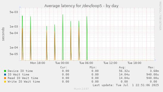 Average latency for /dev/loop5