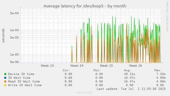Average latency for /dev/loop5