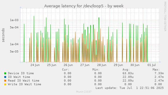 Average latency for /dev/loop5