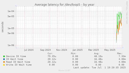 Average latency for /dev/loop5