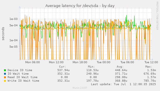 Average latency for /dev/sda