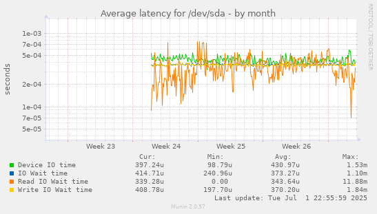 Average latency for /dev/sda