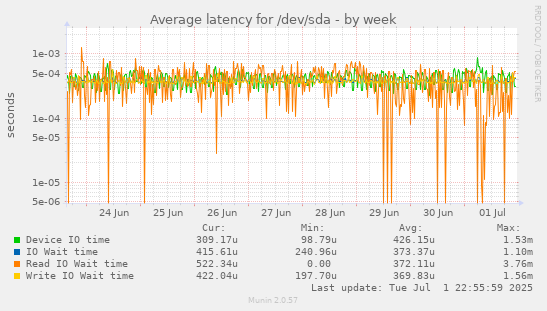 Average latency for /dev/sda